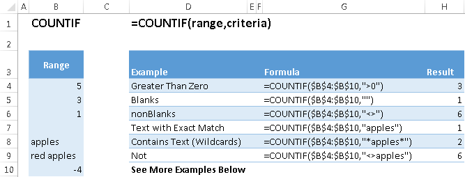 Countif Example