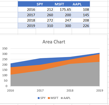 Area Chart with Correct Data Placement