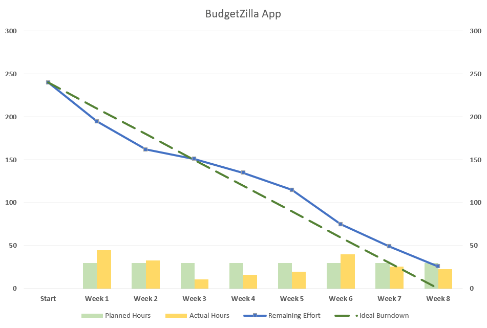 Burndown chart in Excel