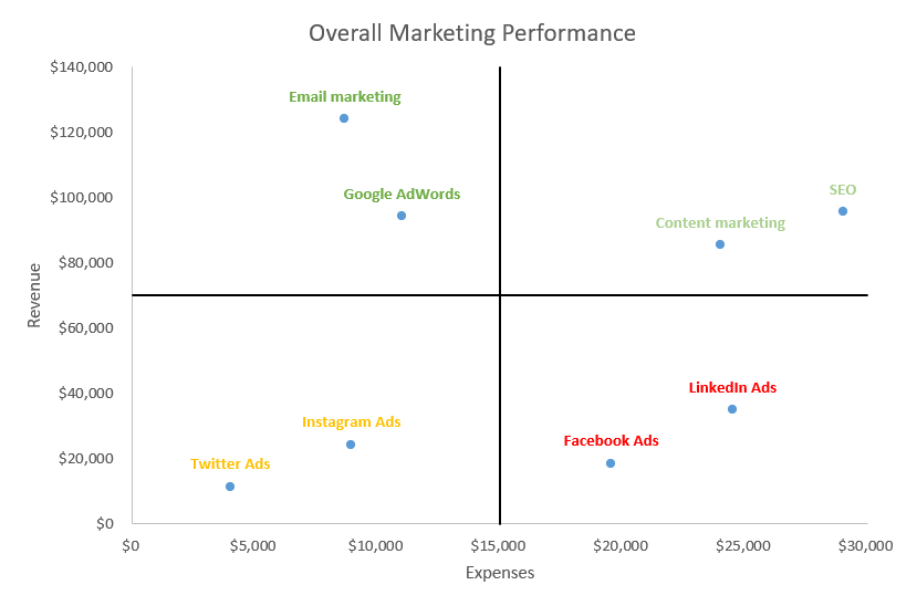 Quadrant chart in Excel