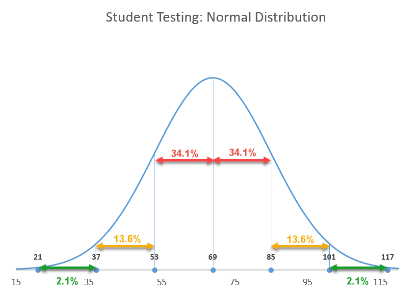 bell curve plot template