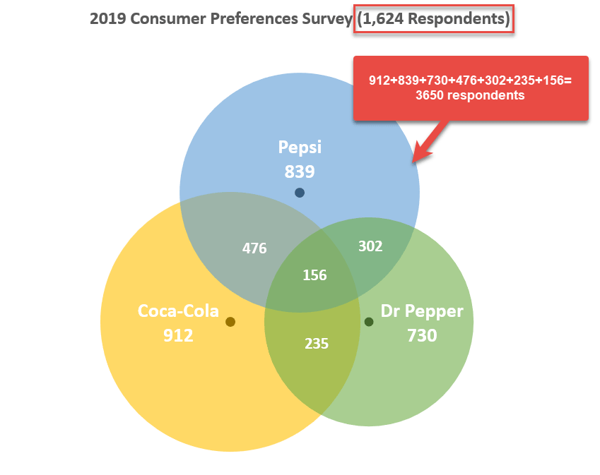 Venn diagram based on the wrong values