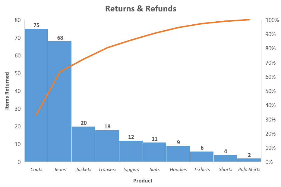 A Pareto chart in Excel