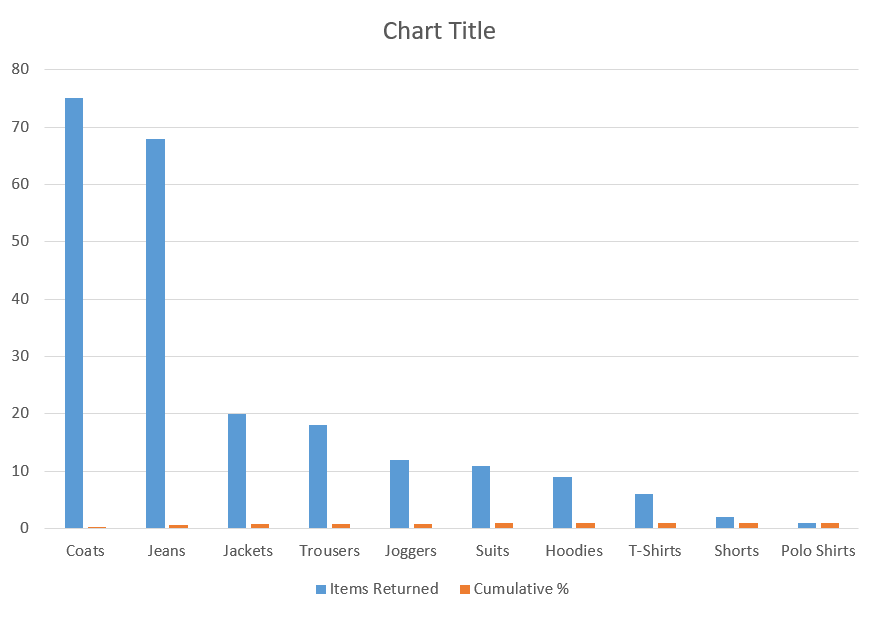 Pareto chart milestone