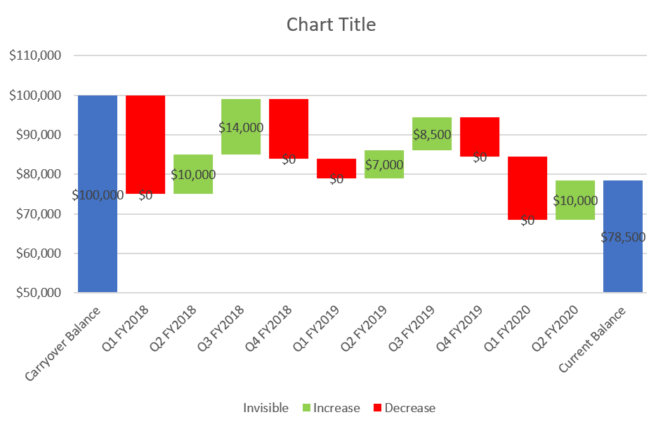 A custom cascade chart with default data labels