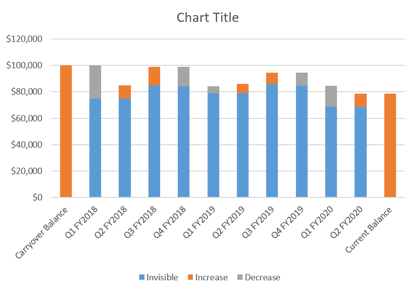 A stacked column chart