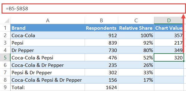 Compute the chart values for the intersection areas of two circles