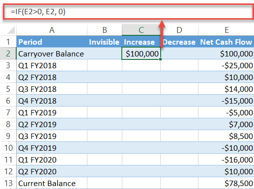 Find the column Increase values