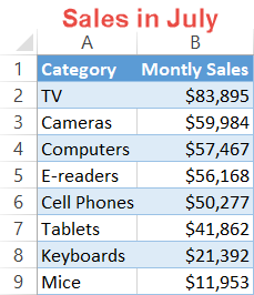 Sales figures for July