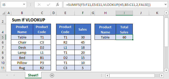 Sum Sum If With VLOOKUP Excel Google Sheets Auto VBA