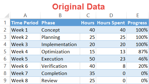 Timeline chart original data