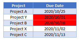 conditional formatting dates overdue today function master final