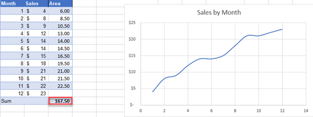 Dataset to find Area under Curve in Graph Excel