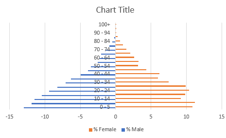 Population Pyramid Graph Format