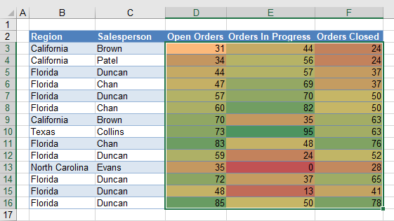 condfomat values format bars